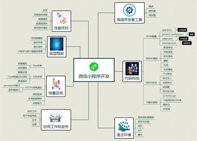 1635488939731941.jpg 2 軟件2102 李成佳 微信小程序開發(fā).jpg