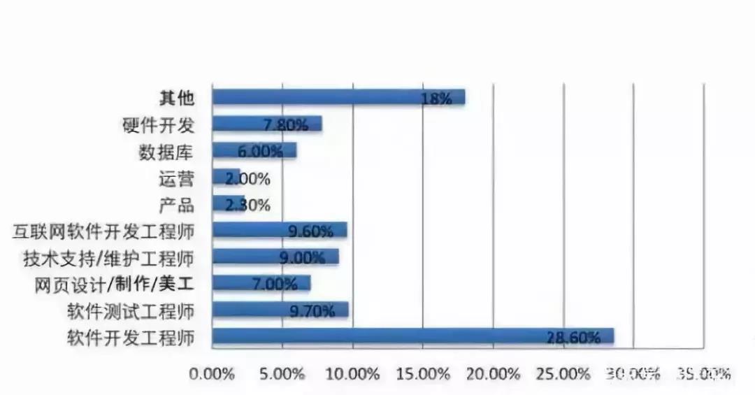 IT行業就業范圍廣 IT行業就業范圍廣